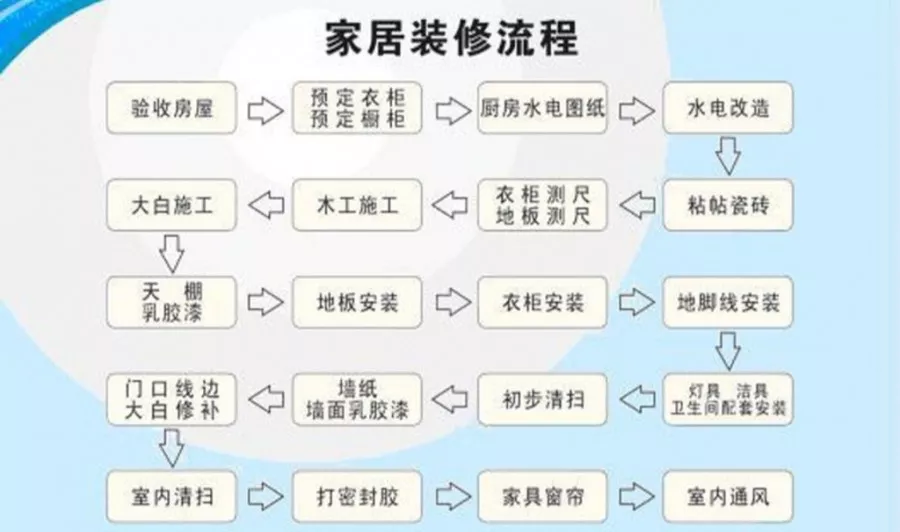 包頭裝修公司新房裝修流程介紹